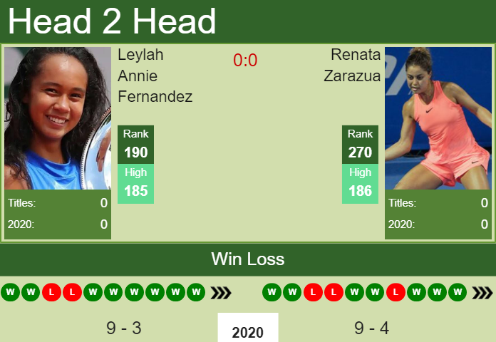 H2H. Leylah Annie Fernandez vs Renata Zarazua | Acapulco prediction, odds, preview, pick Prediction and head to head Leylah Annie Fernandez vs. Renata Zarazua