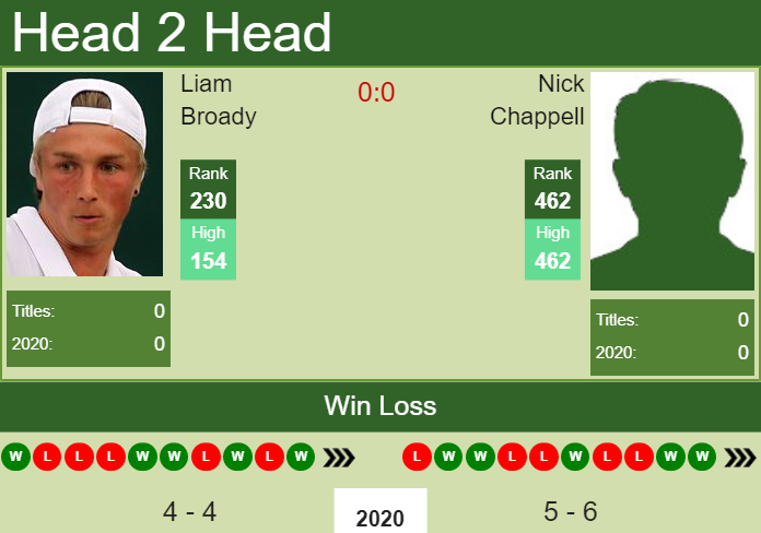 Prediction and head to head Liam Broady vs. Nick Chappell