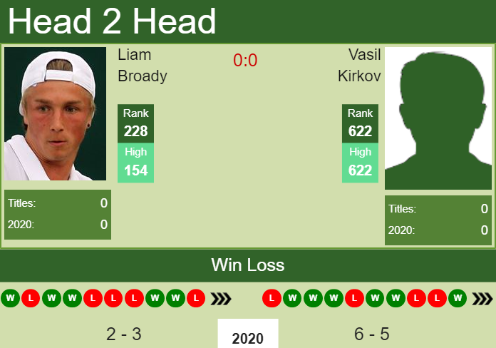 Prediction and head to head Liam Broady vs. Vasil Kirkov