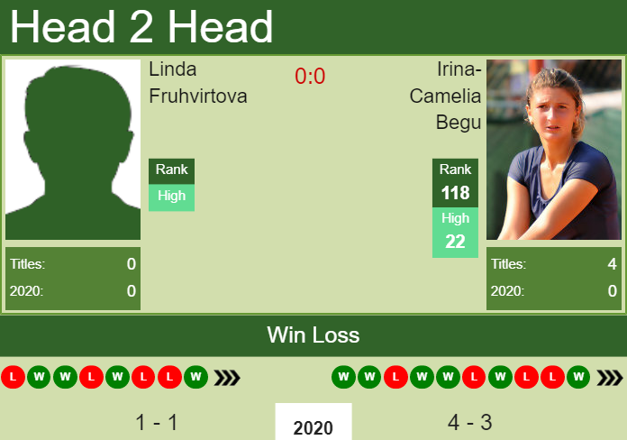 Prediction and head to head Linda Fruhvirtova vs. Irina-Camelia Begu