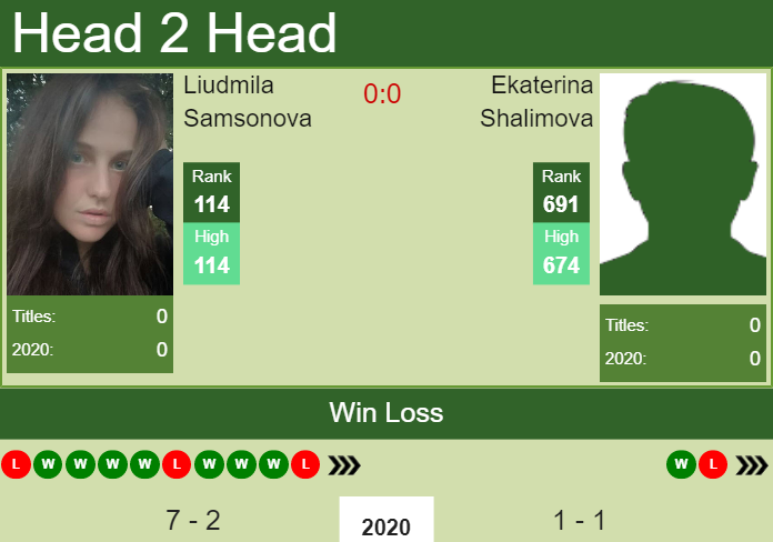 Prediction and head to head Liudmila Samsonova vs. Ekaterina Shalimova