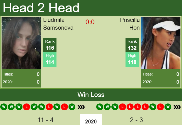 Prediction and head to head Liudmila Samsonova vs. Priscilla Hon