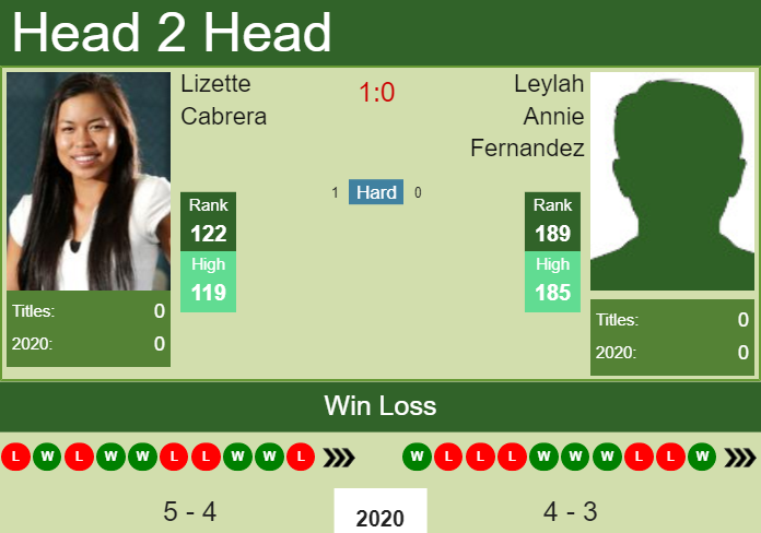 H2H. Lizette Cabrera vs Leylah Annie Fernandez | Acapulco prediction, odds, preview, pick Prediction and head to head Lizette Cabrera vs. Leylah Annie Fernandez