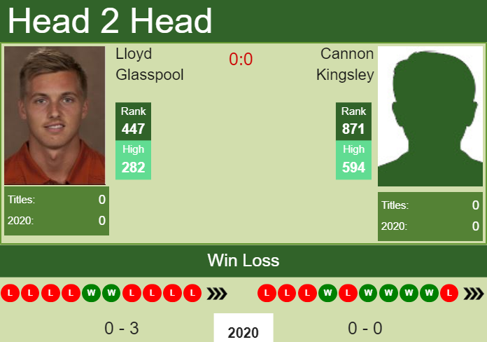 Prediction and head to head Lloyd Glasspool vs. Cannon Kingsley