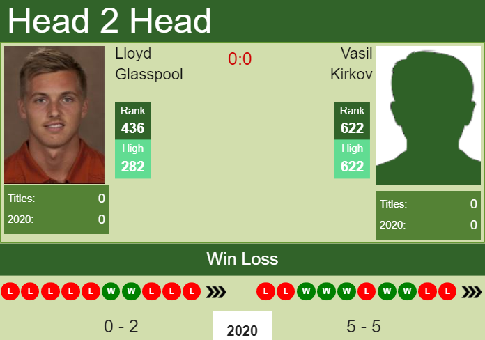 Prediction and head to head Lloyd Glasspool vs. Vasil Kirkov