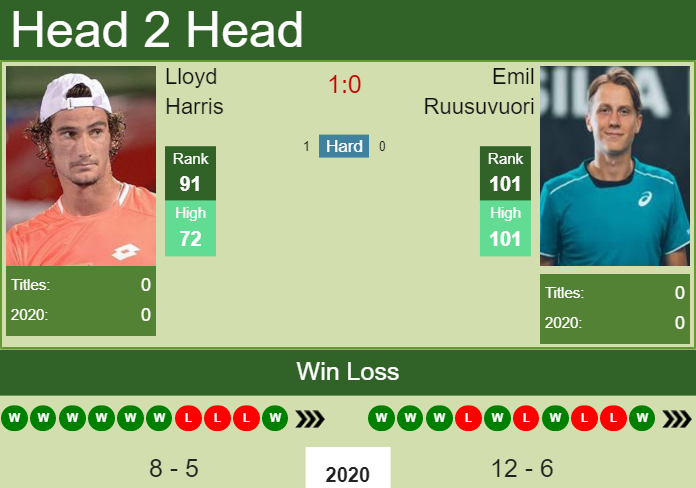 H2h Lloyd Harris Vs Emil Ruusuvuori Dubai Prediction Odds Preview Pick Tennis Tonic News Predictions H2h Live Scores Stats