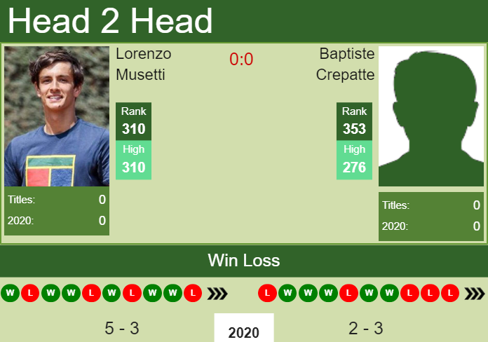 H2H. Lorenzo Musetti vs Baptiste Crepatte | Bergamo Challenger prediction, odds, preview, pick Prediction and head to head Lorenzo Musetti vs. Baptiste Crepatte