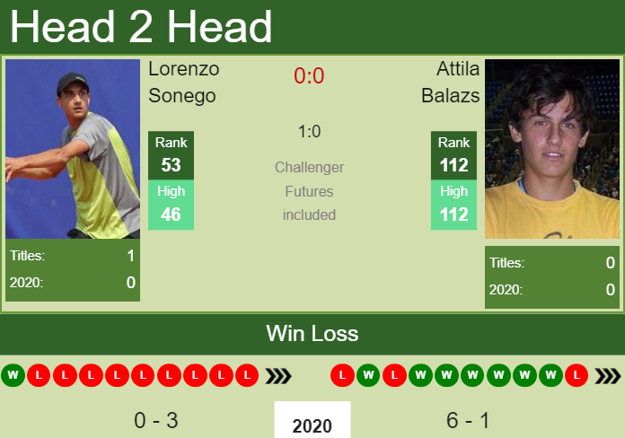Prediction-and-head-to-head-Lorenzo-Sonego-vs.-Attila-Balazs-RsYXvYf8Xk Prediction and head to head Lorenzo Sonego vs. Attila Balazs