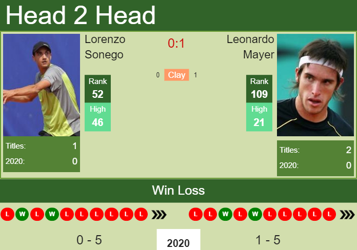 Prediction and head to head Lorenzo Sonego vs. Leonardo Mayer