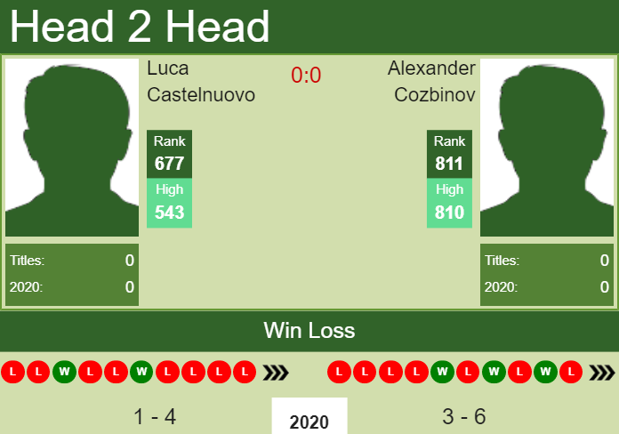 Prediction and head to head Luca Castelnuovo vs. Alexander Cozbinov