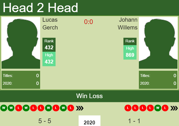 Prediction and head to head Lucas Gerch vs. Johann Willems
