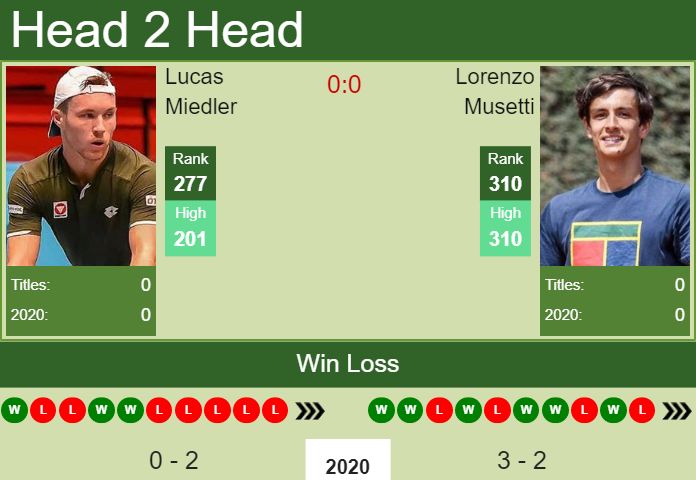 H2H. Lucas Miedler vs Lorenzo Musetti | Cherbourg Challenger prediction, odds, preview, pick Prediction and head to head Lucas Miedler vs. Lorenzo Musetti