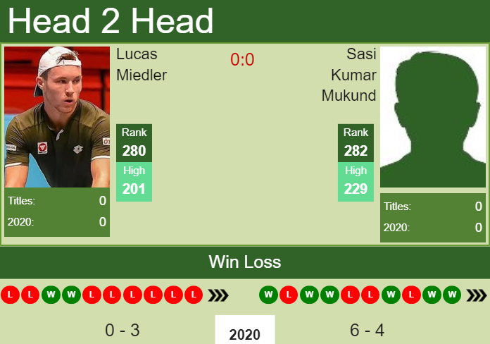 H2H. Lucas Miedler vs Sasi Kumar Mukund | Koblenz Challenger prediction, odds, preview, pick Prediction and head to head Lucas Miedler vs. Sasi Kumar Mukund