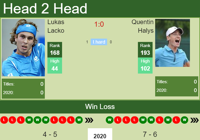 Prediction and head to head Lukas Lacko vs. Quentin Halys