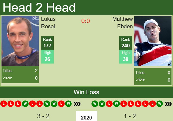Prediction and head to head Lukas Rosol vs. Matthew Ebden