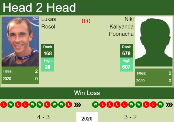Prediction and head to head Lukas Rosol vs. Niki Kaliyanda Poonacha