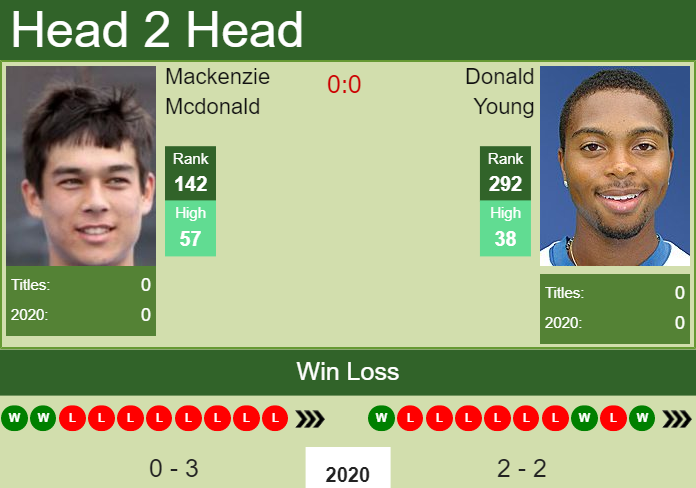 Prediction and head to head Mackenzie Mcdonald vs. Donald Young
