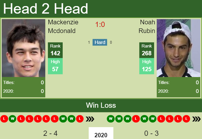 Prediction and head to head Mackenzie Mcdonald vs. Noah Rubin
