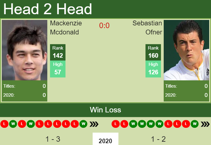 Prediction-and-head-to-head-Mackenzie-Mcdonald-vs.-Sebastian-Ofner-FJ2cYlCfMl Prediction and head to head Mackenzie Mcdonald vs. Sebastian Ofner
