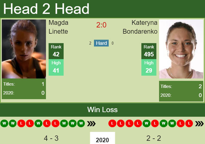 Prediction and head to head Magda Linette vs. Kateryna Bondarenko