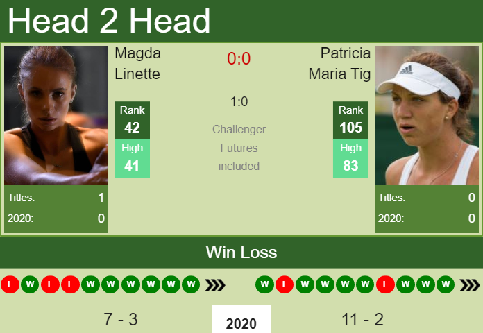Prediction and head to head Magda Linette vs. Patricia Maria Tig