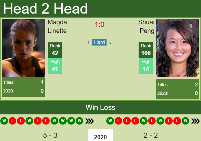 Prediction and head to head Magda Linette vs. Shuai Peng