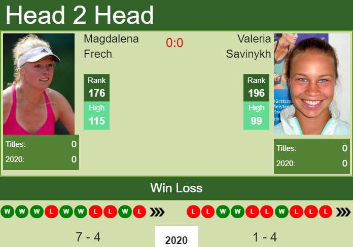 Prediction and head to head Magdalena Frech vs. Valeria Savinykh