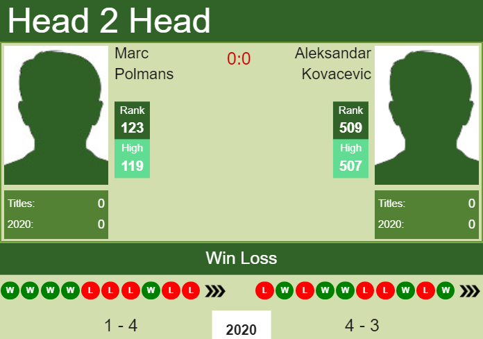Prediction and head to head Marc Polmans vs. Aleksandar Kovacevic