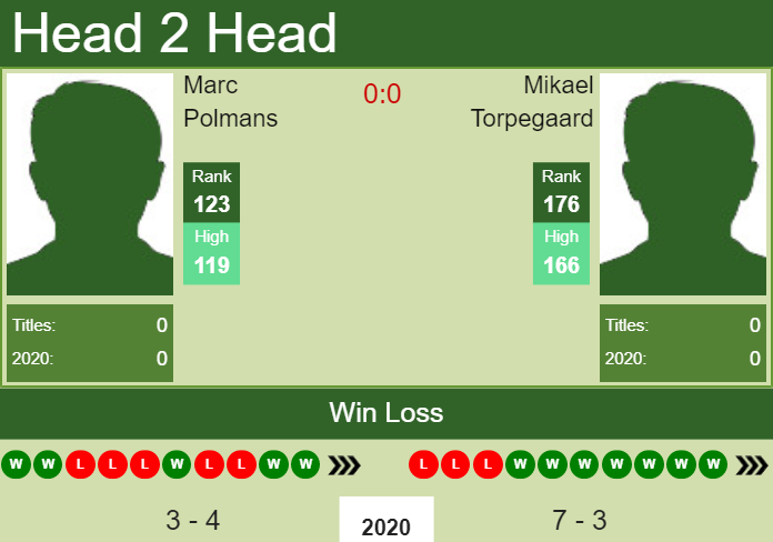 Prediction and head to head Marc Polmans vs. Mikael Torpegaard