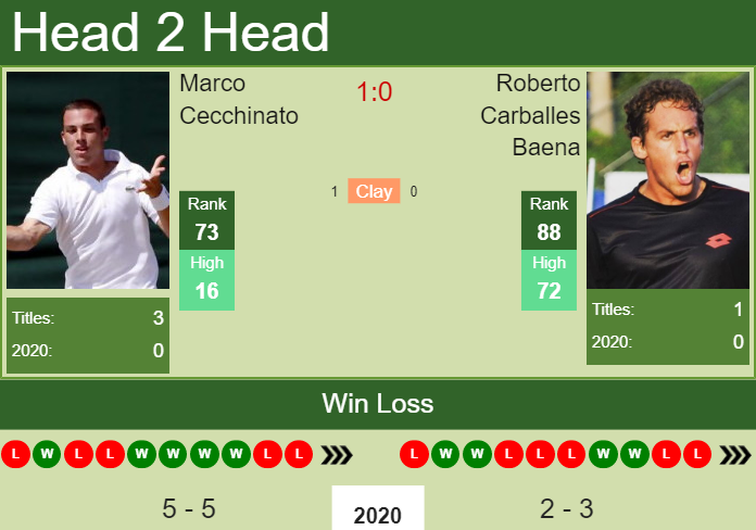H2H. Marco Cecchinato vs Roberto Carballes Baena | Buenos Aires prediction, odds, preview, pick Prediction and head to head Marco Cecchinato vs. Roberto Carballes Baena