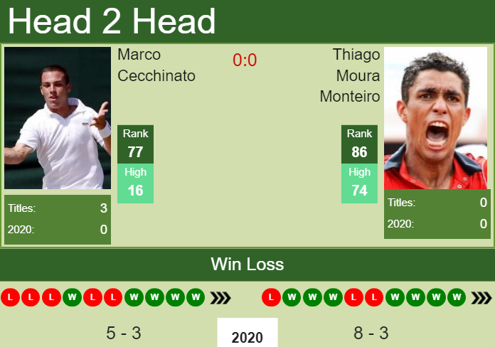 H2H. Marco Cecchinato vs Thiago Moura Monteiro | Punta Del Este Challenger prediction, odds, preview, pick Prediction and head to head Marco Cecchinato vs. Thiago Moura Monteiro