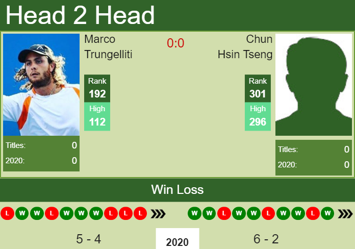 Prediction and head to head Marco Trungelliti vs. Chun Hsin Tseng