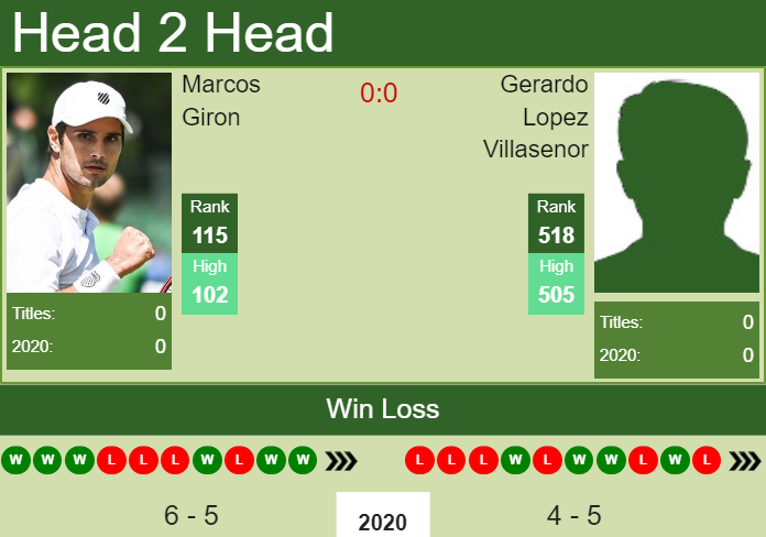 Prediction and head to head Marcos Giron vs. Gerardo Lopez Villasenor