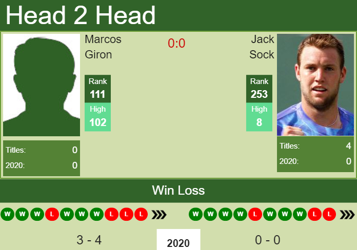 H2H. Marcos Giron vs Jack Sock | New York prediction, odds, preview, pick Prediction and head to head Marcos Giron vs. Jack Sock