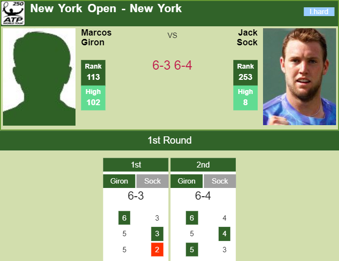 Prediction-and-head-to-head-Marcos-Giron-vs.-Jack-Sock-uyazIoRTOX Prediction and head to head Marcos Giron vs. Jack Sock