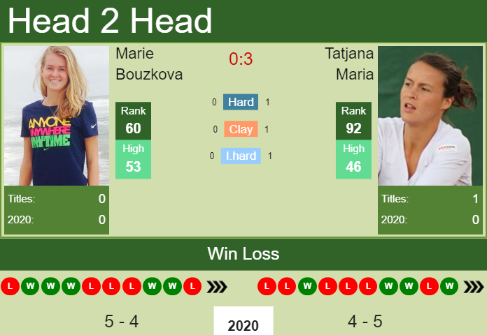Prediction and head to head Marie Bouzkova vs. Tatjana Maria