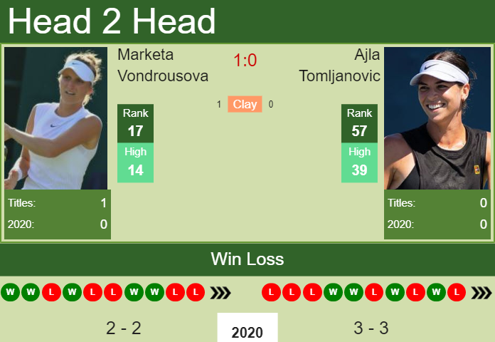 Prediction and head to head Marketa Vondrousova vs. Ajla Tomljanovic