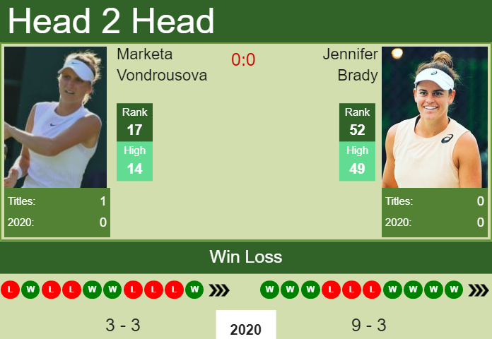 Prediction and head to head Marketa Vondrousova vs. Jennifer Brady