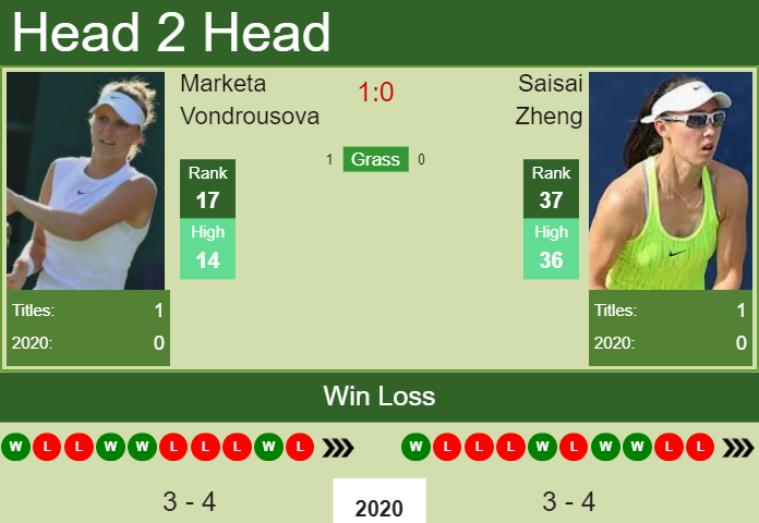 Marketa Vondrousova vs. Saisai Zheng Qatar Total Open