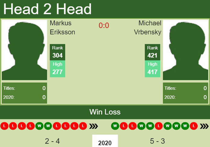 H2H. Markus Eriksson vs Michael Vrbensky | Koblenz Challenger prediction, odds, preview, pick Prediction and head to head Markus Eriksson vs. Michael Vrbensky