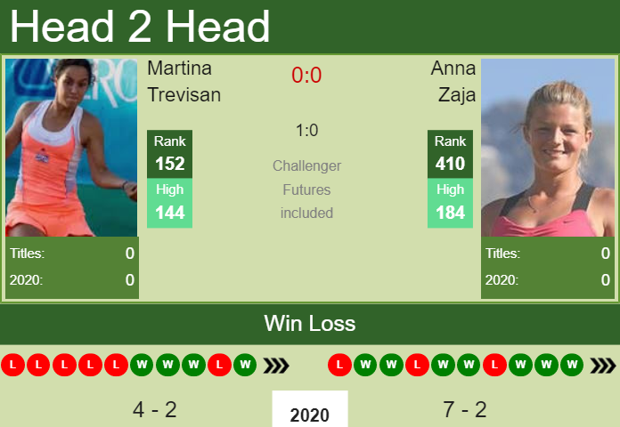 Prediction and head to head Martina Trevisan vs. Anna Zaja