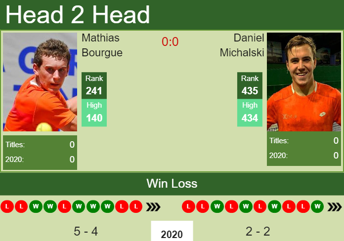 Prediction and head to head Mathias Bourgue vs. Daniel Michalski