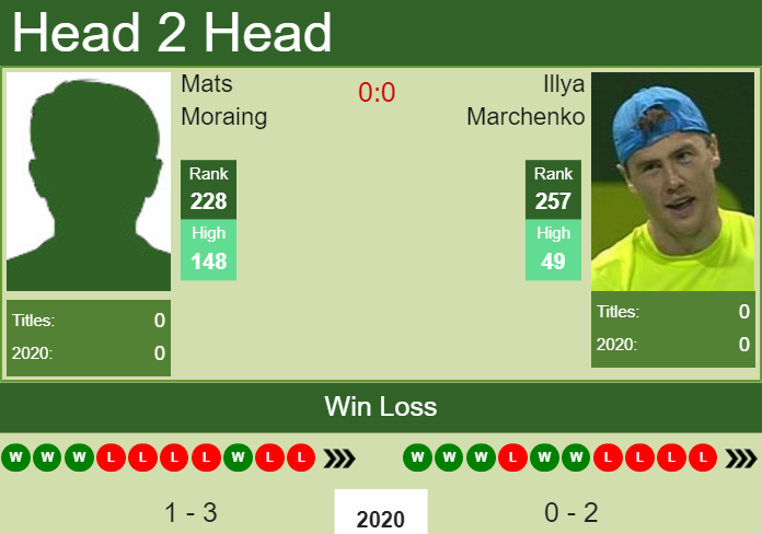 Prediction and head to head Mats Moraing vs. Illya Marchenko