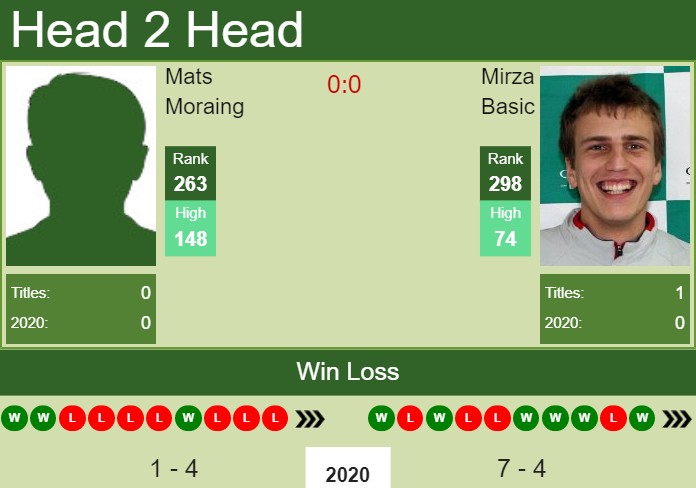 Prediction and head to head Mats Moraing vs. Mirza Basic