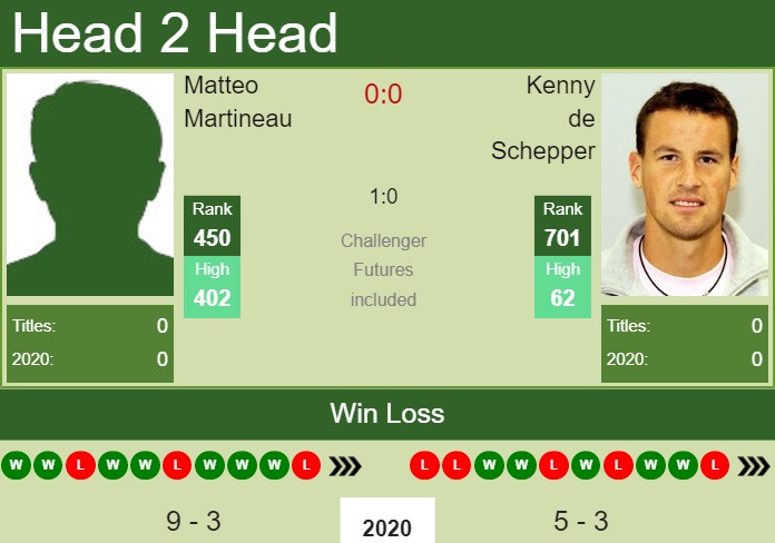 Prediction and head to head Matteo Martineau vs. Kenny de Schepper