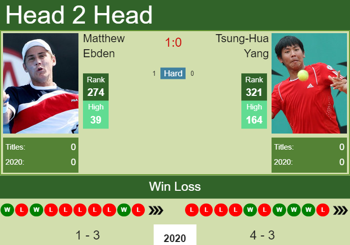 Prediction and head to head Matthew Ebden vs. Tsung-Hua Yang