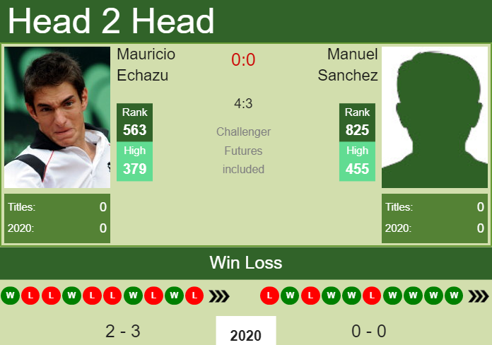 Prediction and head to head Mauricio Echazu vs. Manuel Sanchez