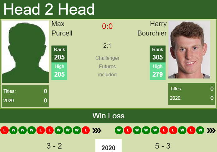 Prediction-and-head-to-head-Max-Purcell-vs.-Harry-Bourchier-59KhroZsQ0 Prediction and head to head Max Purcell vs. Harry Bourchier