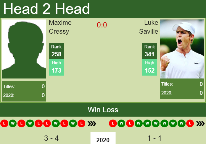 Prediction and head to head Maxime Cressy vs. Luke Saville