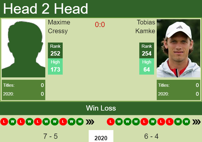 H2H. Maxime Cressy vs Tobias Kamke | Drummondville Challenger prediction, odds, preview, pick Prediction and head to head Maxime Cressy vs. Tobias Kamke